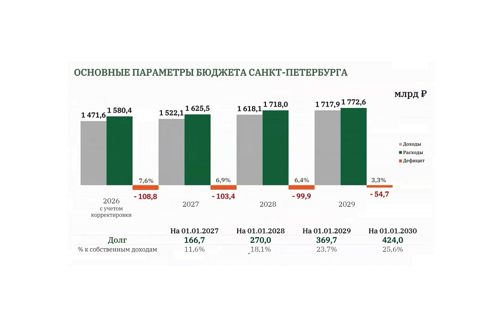 Профсоюзы оценили проект бюджета Санкт-Петербурга: социальные обязательства сохранены